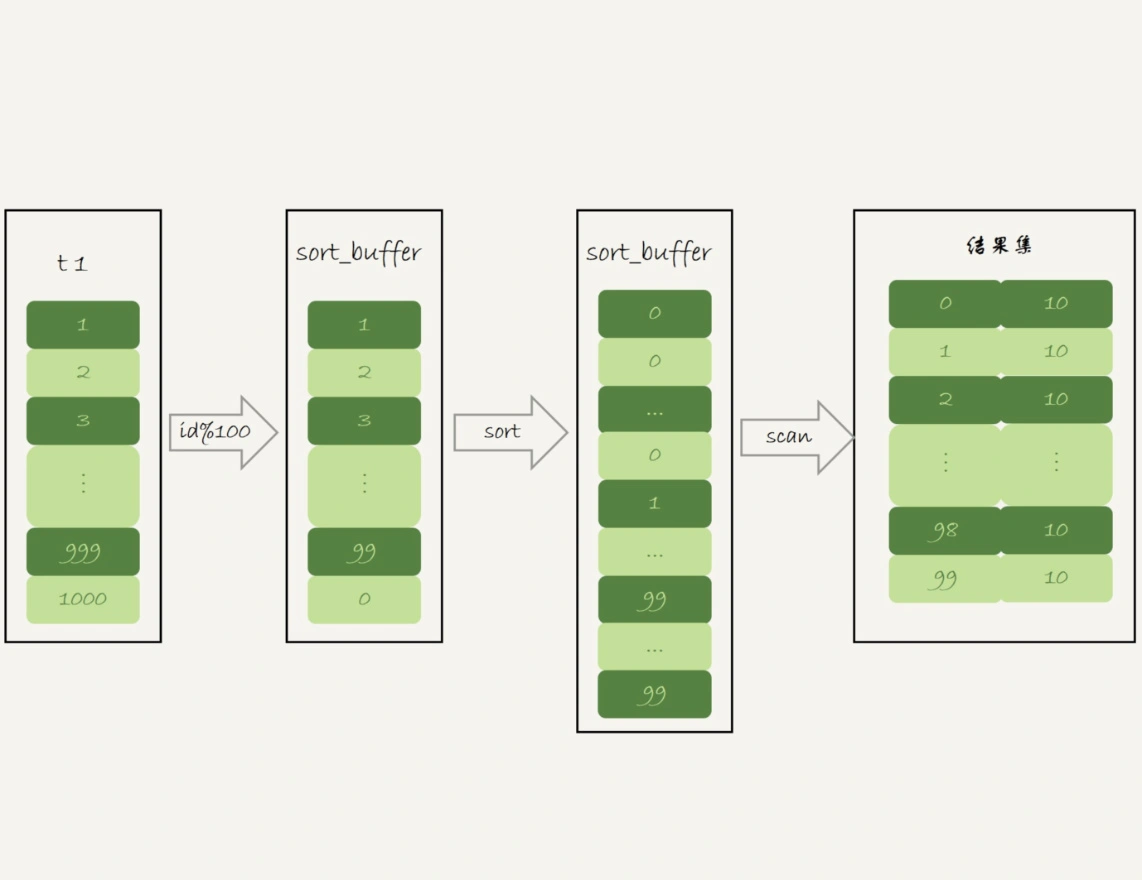 使用 SQL_BIG_RESULT 的执行流程图